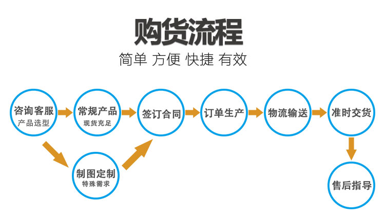 12 订购流程